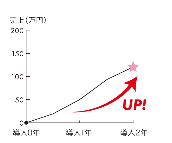 アイ導入2年目 売上推移グラフ